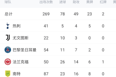 3年从9500万跌到2000万，巴黎亏到血亏，尤文4500万接盘，穆阿尼的救赎从都灵开始