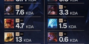 赛事官方统计Faker S15使用不同英雄KDA数据：加里奥最高