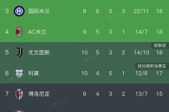 意甲大乱战，国米依然有争冠机会！阵容轮换目标锁定拉齐奥！