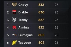 2026LCK分均伤害排行：Chovy 832第一&前八唯一非AD位选手