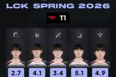 外媒统计HLE、T1、GEN队员KDA：Doran最低，Duro最高