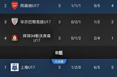 今日：3比2绝杀阿森纳，1比0力克西甲劲旅，2比1逆转德甲青年军，U17国足全胜晋级