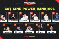 外媒给出的MSI2026下路选手实力评级：Peyz第一 Viper第三 JKL第四！