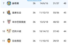 随着皇马2-0，瓦伦西亚1-1，皇家社会1-1，西甲积分榜出炉