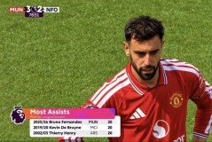 曼联3-2锁定第3送别卡塞米罗！B费20助攻平纪录，一人自绝前途夏窗难逃清洗