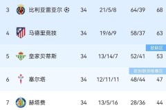 西甲赢麻了！随着巴黎6-5淘汰拜仁，姆巴佩躺赢金靴，第五名躺进欧冠