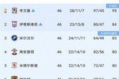 白打一轮！英超升级迎来大变革，四队零进球，全部都在“演戏”？