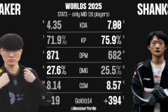 S15瑞士轮Faker、Shanks数据对比：Shanks数据较为领先