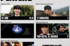 世界赛至今选手数据：Guma使用英雄最多；Bdd 14.8 KDA最高