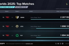 S15瑞士轮观赛数据：T1vsGEN人数达220万 前三均有T1战队