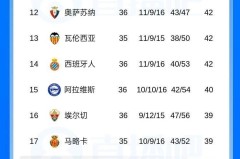 0-1爆大冷！西甲蝉联冠军无缘12连胜+百分夺冠，送对手逃离降级区